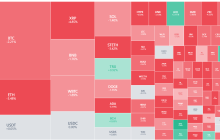 Bitcoin encounters resistance at 95,000, and the sustainability of the rebound is in doubt.