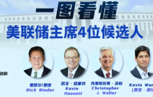 Tomorrow! 95%! Trump may finalize Walsh to lead the Federal Reserve!