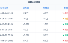 Employment is cooling! Is the Federal Reserve's easing coming early?