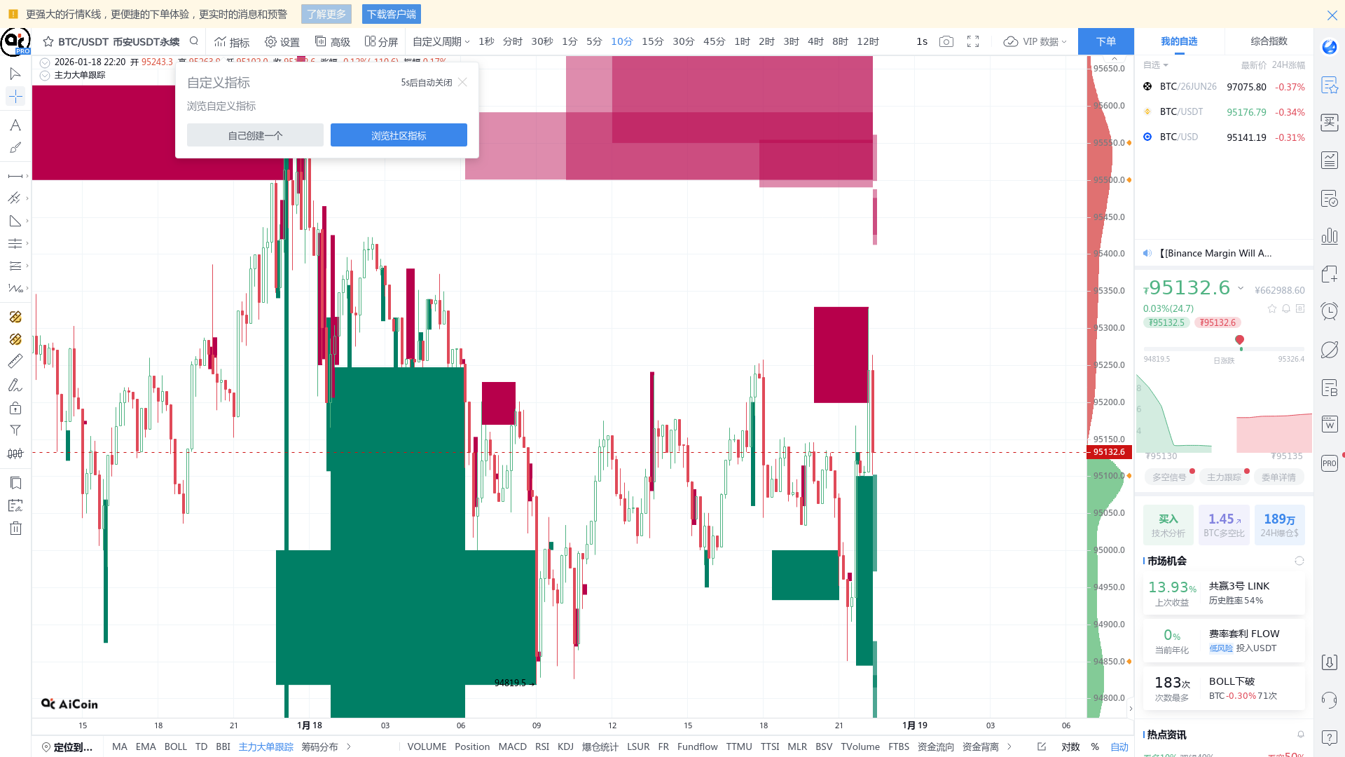主力密码：比特币今年或创新高，主力成交6059万美元押注这个方向- BBX