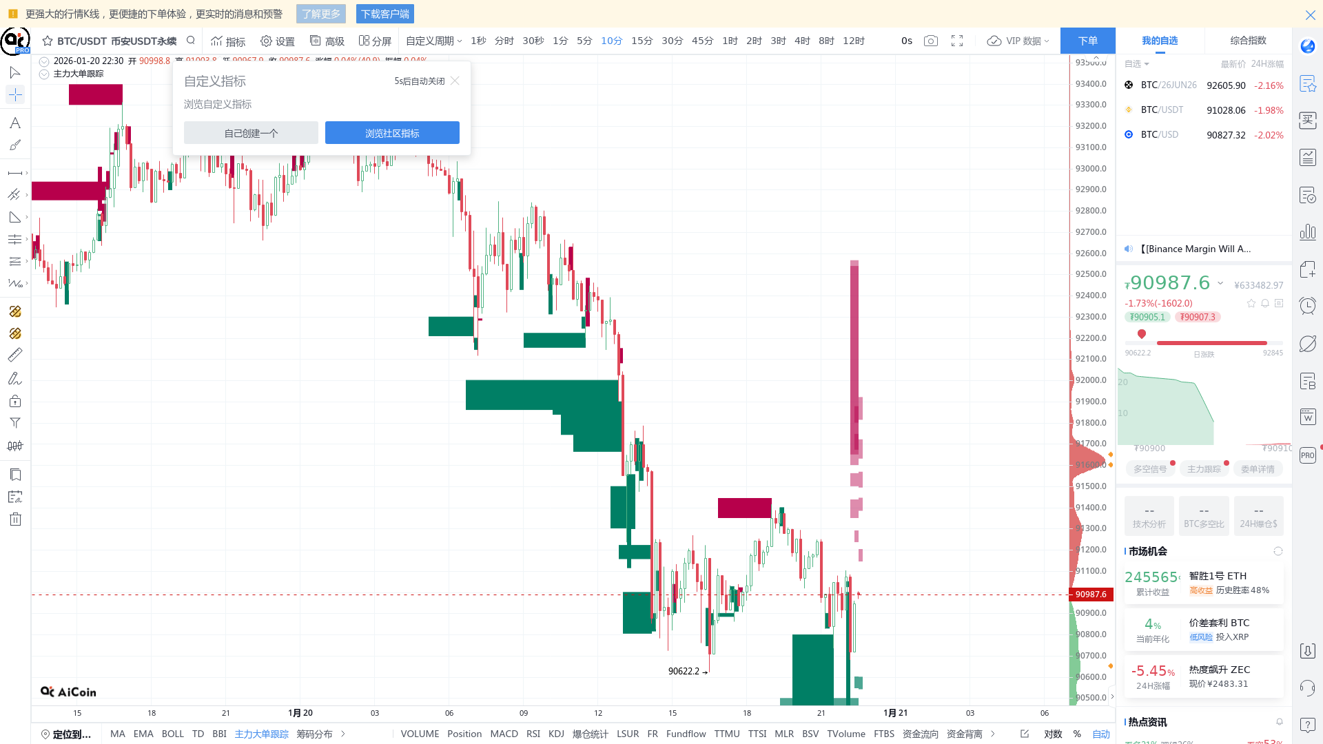 Main password: Bitcoin breaks through $95000 and falls back to $92000, with  main traders trading $400 million to bet on this direction - BBX