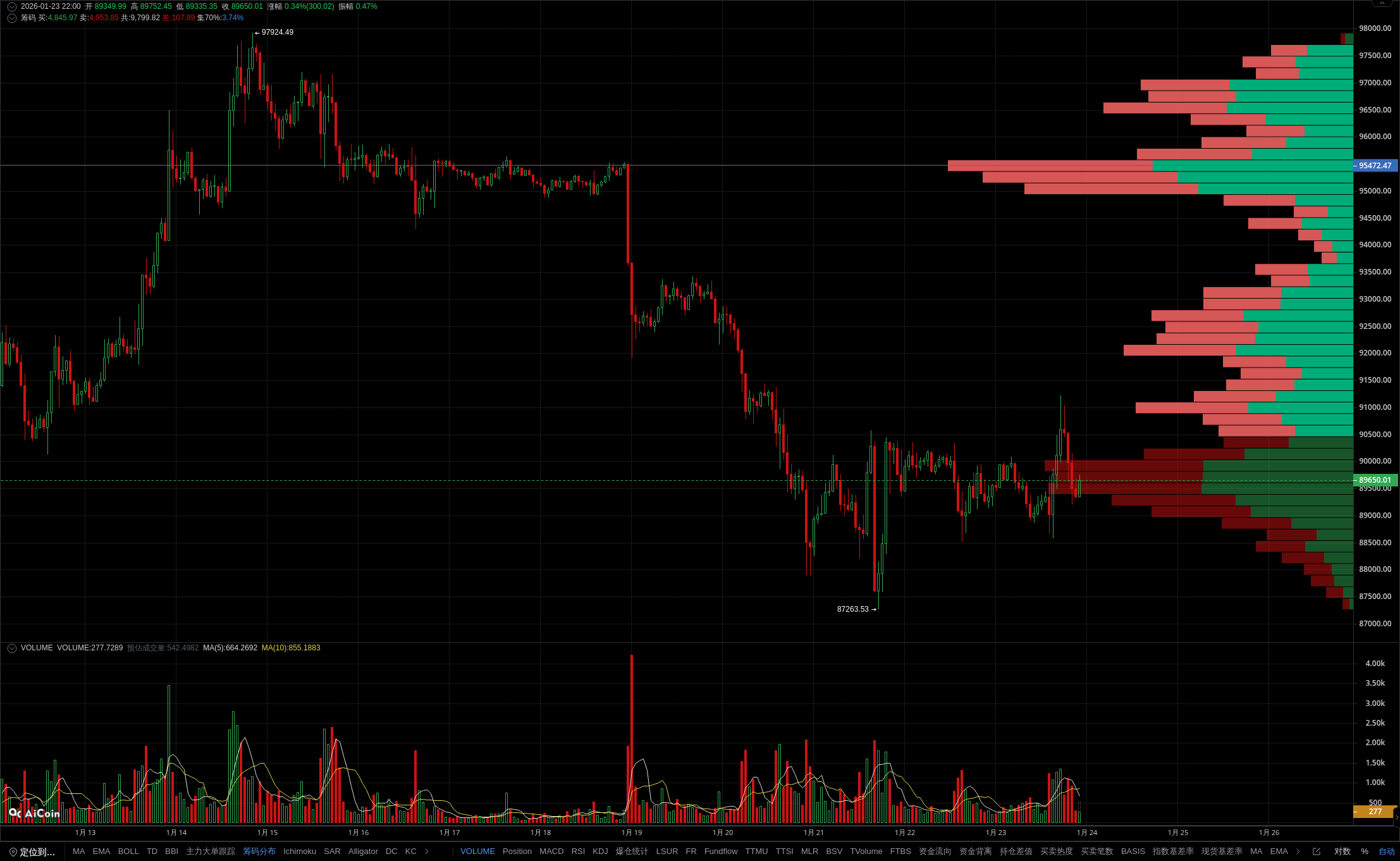 BTC Key Support Test: Membership Indicators Reveal Potential Rebound  Opportunities - BBX
