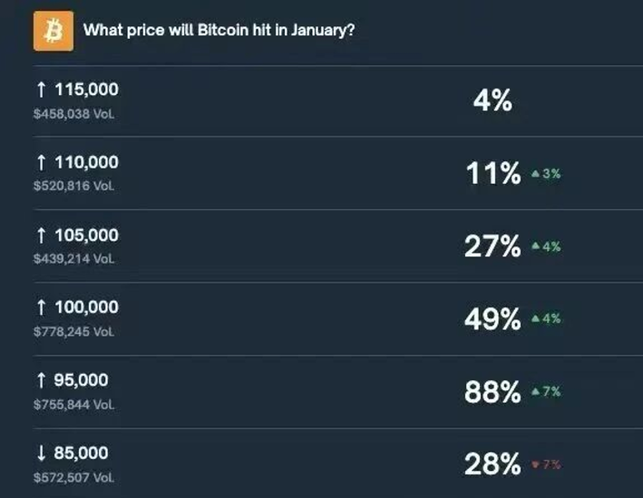 比特币月底冲10万？期权押“是”，Polymarket押“否”！_aicoin_图1