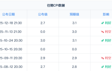 通胀警报再响？今晚CPI数据成关键！