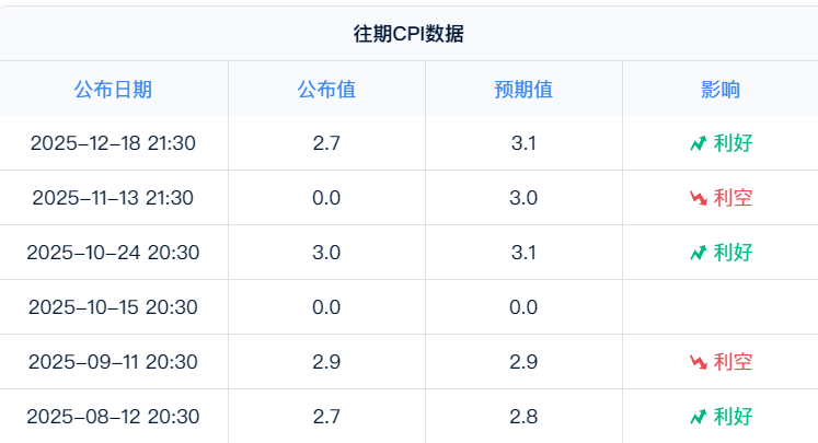 Inflation Alarm Rings Again? Tonight's CPI Data is Key!_aicoin_Image1
