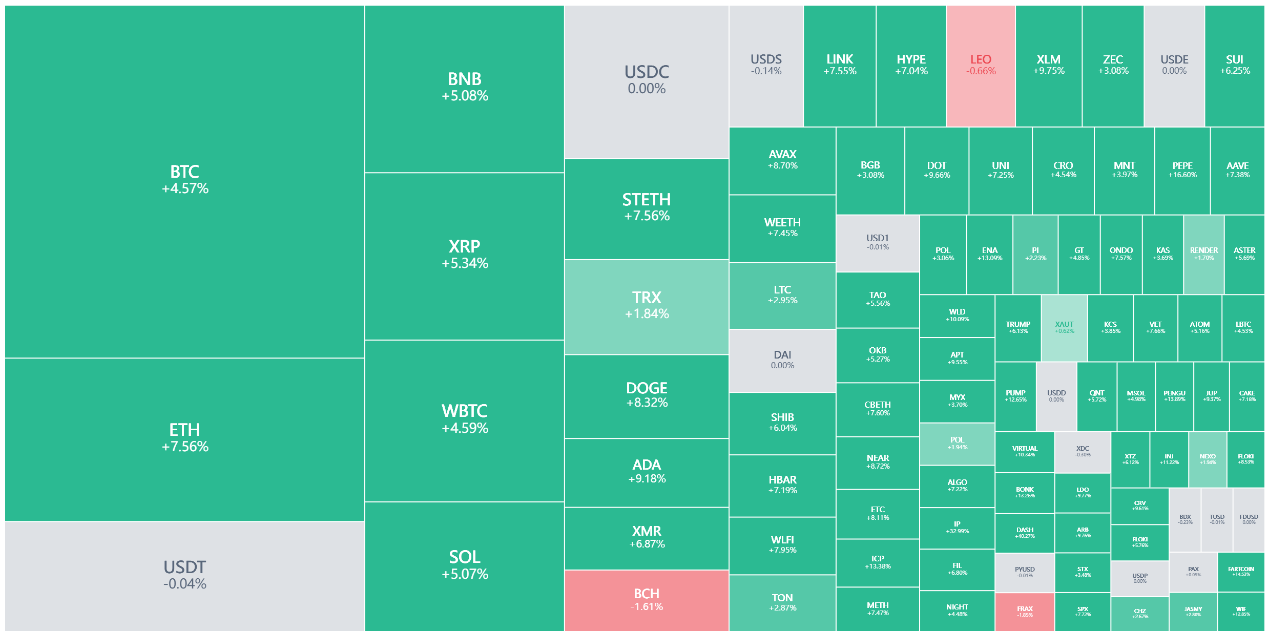 比特币冲击9.6万,隐私与铭文资产狂飙_aicoin_图1 比特币冲击9.6万,隐私与铭文资产狂飙_aicoin_图1