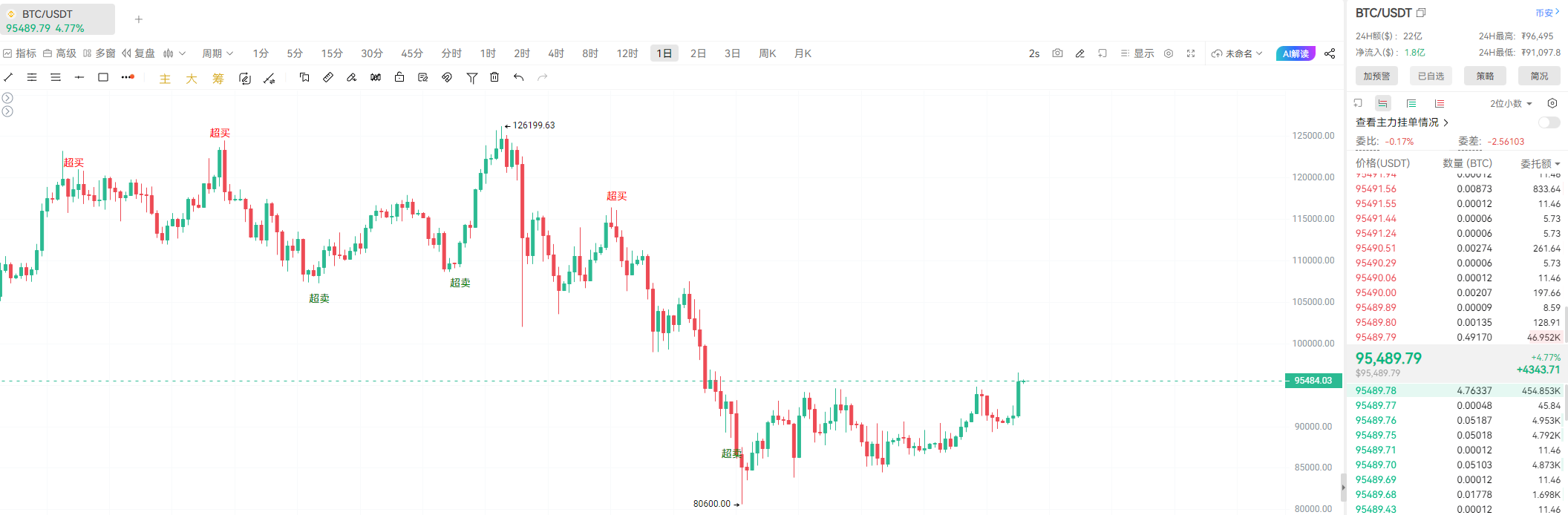 比特币冲击9.6万,隐私与铭文资产狂飙_aicoin_图2 比特币冲击9.6万,隐私与铭文资产狂飙_aicoin_图2