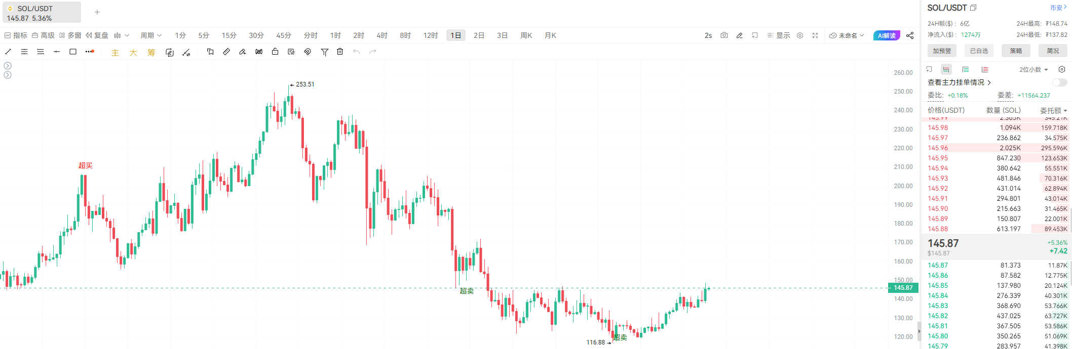 比特币冲击9.6万,隐私与铭文资产狂飙_aicoin_图4 比特币冲击9.6万,隐私与铭文资产狂飙_aicoin_图4