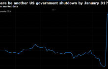 美国政府或再临关门？