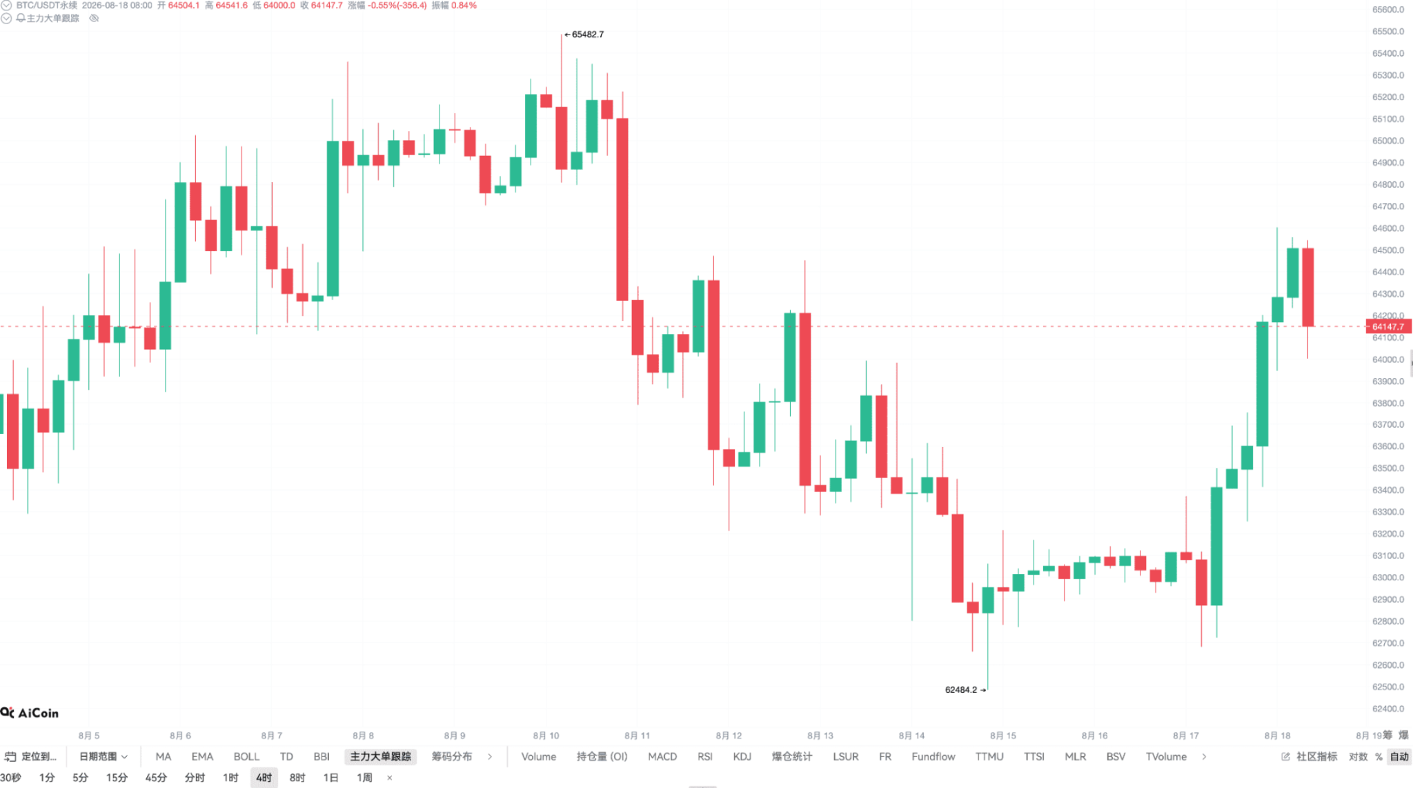 Don't just focus on FOMC_This week BTC has another variable that is easier to overlook_aicoin_image1 Don't just focus on FOMC_This week BTC has another variable that is easier to overlook_aicoin_image1