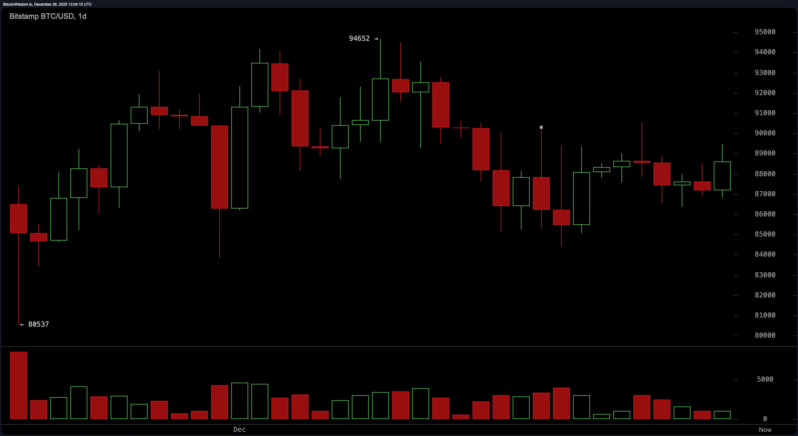比特币价格在边缘踮脚:$89K会是发射台还是陷阱? 比特币价格在边缘踮脚:$89K会是发射台还是陷阱?