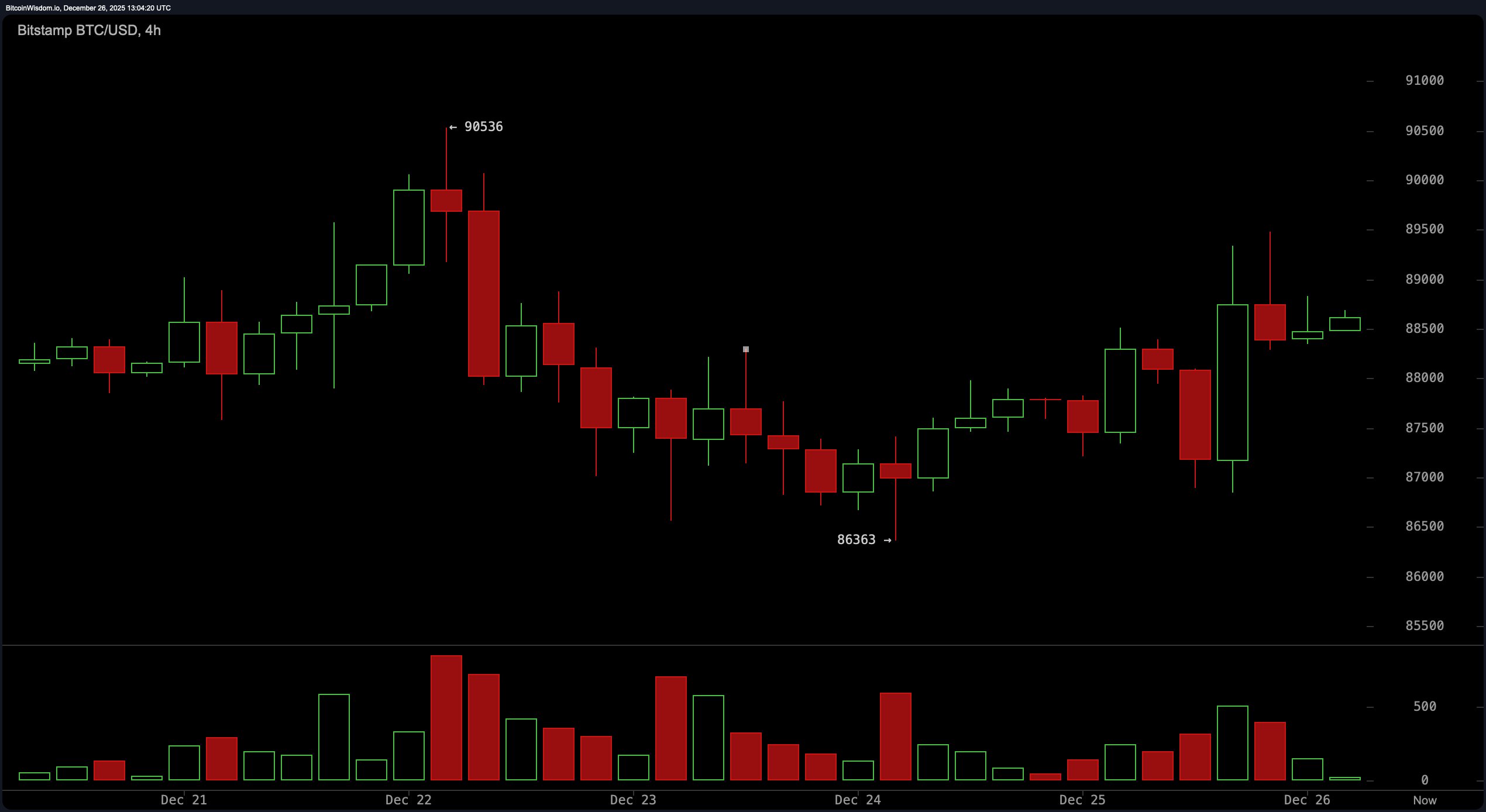 比特币价格在边缘踮脚:$89K会是发射台还是陷阱? 比特币价格在边缘踮脚:$89K会是发射台还是陷阱?
