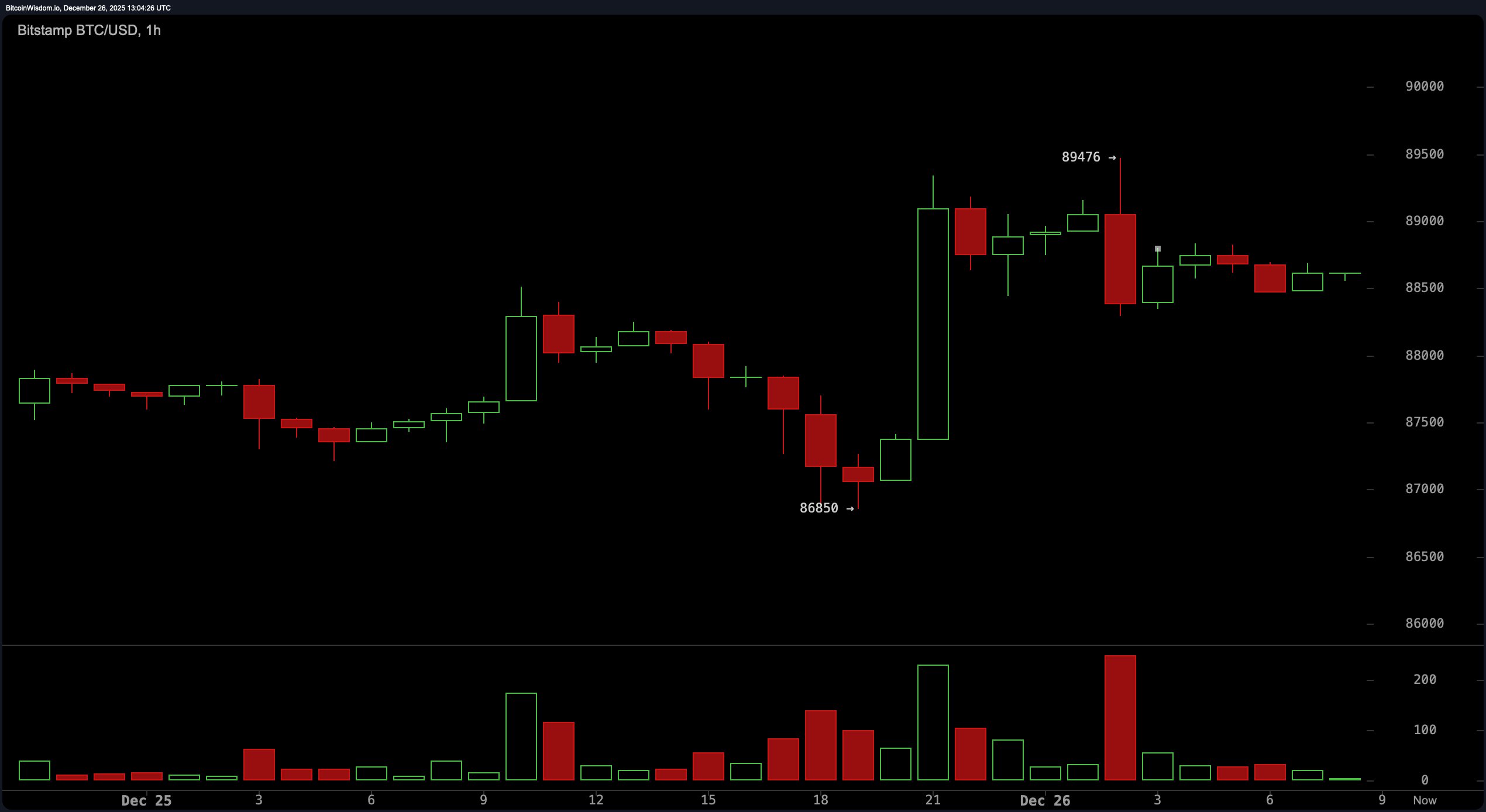 比特币价格在边缘踮脚:$89K会是发射台还是陷阱? 比特币价格在边缘踮脚:$89K会是发射台还是陷阱?