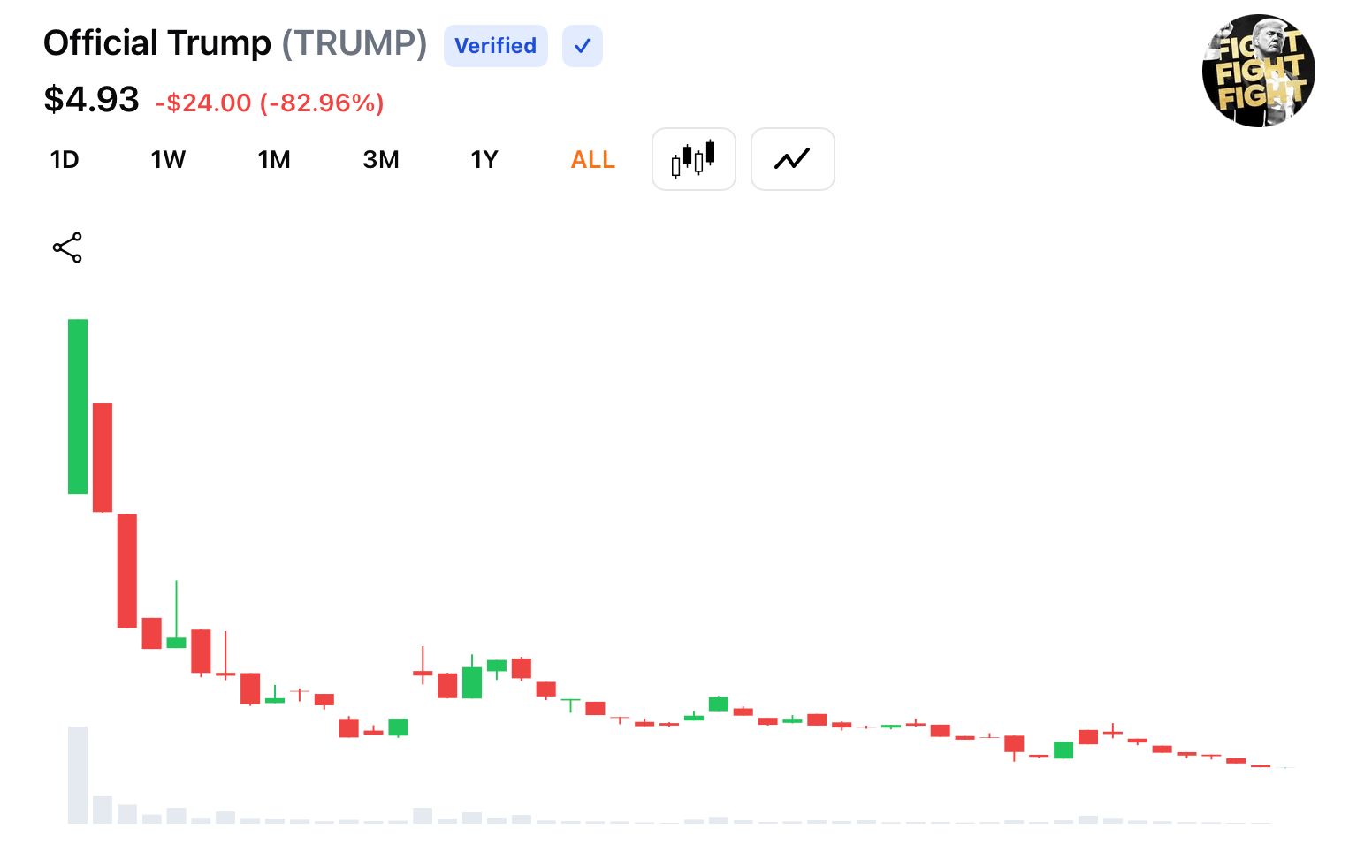 从就职周到年末漂移：特朗普的模因币回顾