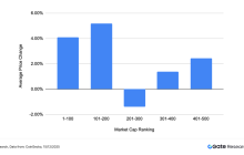 Gate 研究院：BTC 与 ETH 震荡整理，AI 与隐私计算板块呈现结构性走强