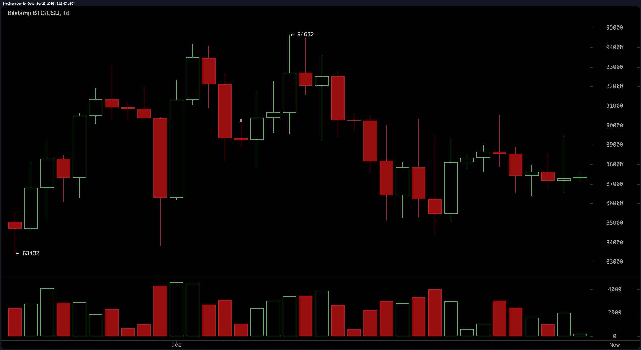 87K对峙：比特币在下一次爆发前紧缩