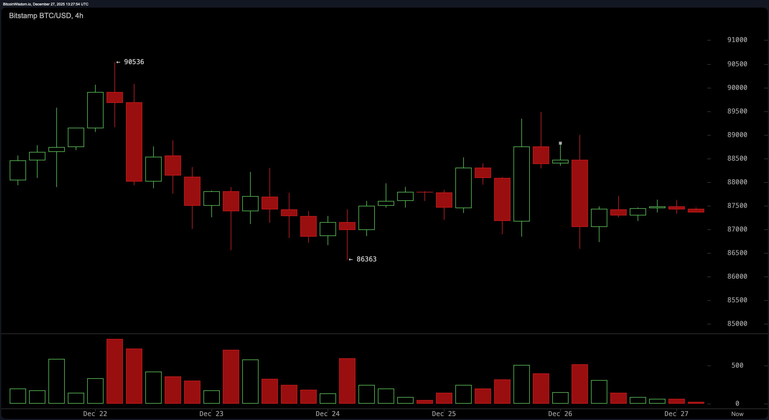 87K对峙：比特币在下一次爆发前紧缩