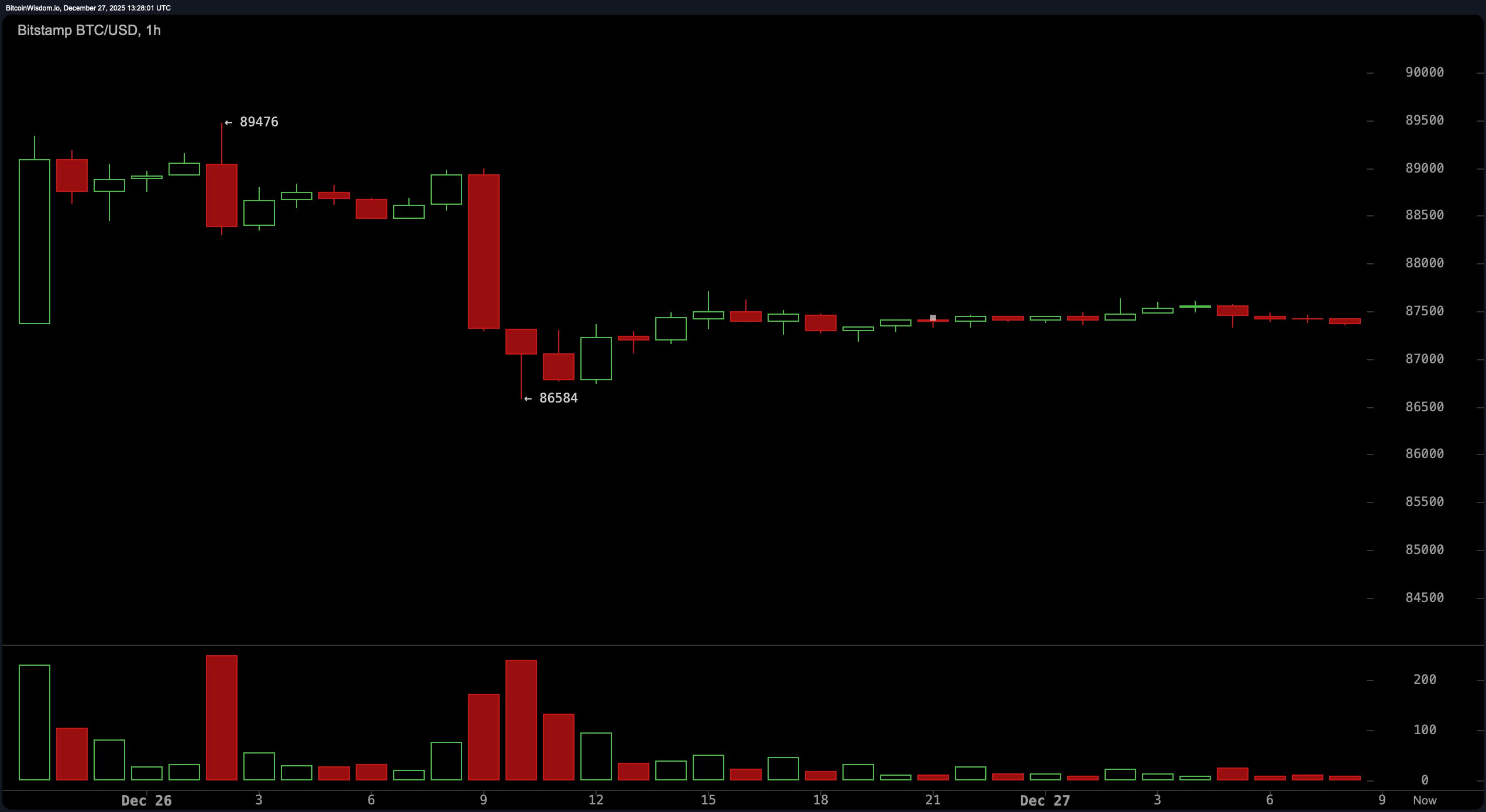 87K对峙：比特币在下一次爆发前紧缩