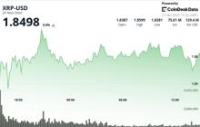 比特币的反弹减弱，尽管ETF资产达到12.5亿美元，XRP仍下滑至1.86美元。