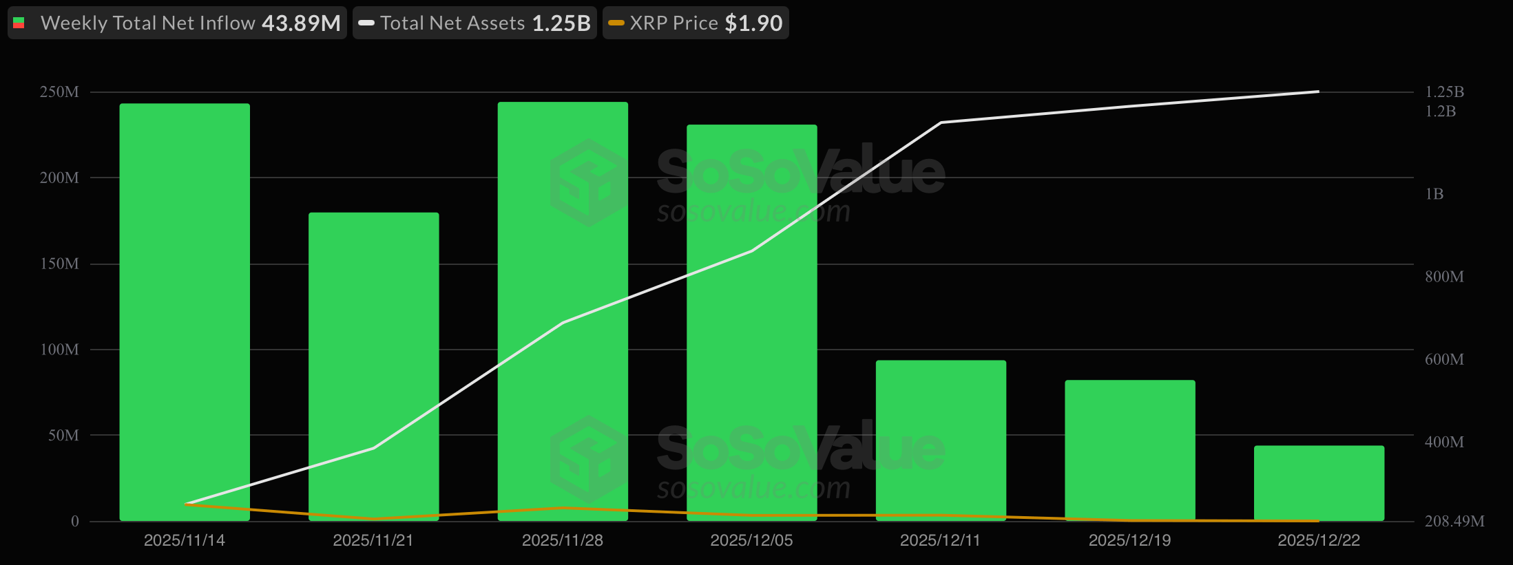 XRP ETFs 2025年推出:快速流入和强劲的机构首秀