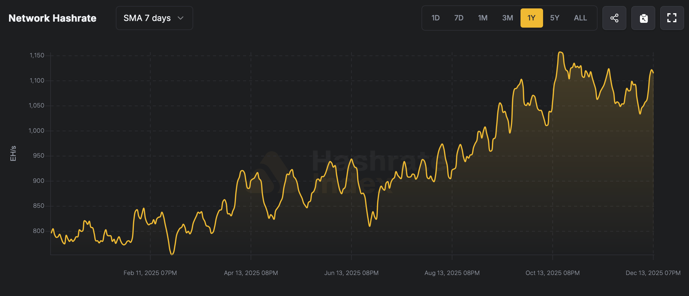 2025: 比特币挖矿达到泽塔哈希规模并重新定义网络安全