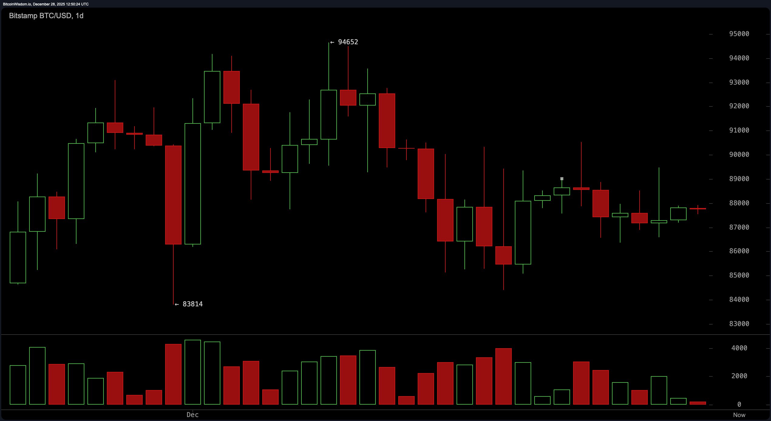 比特币的大挤压：多头和空头准备迎接突破之战