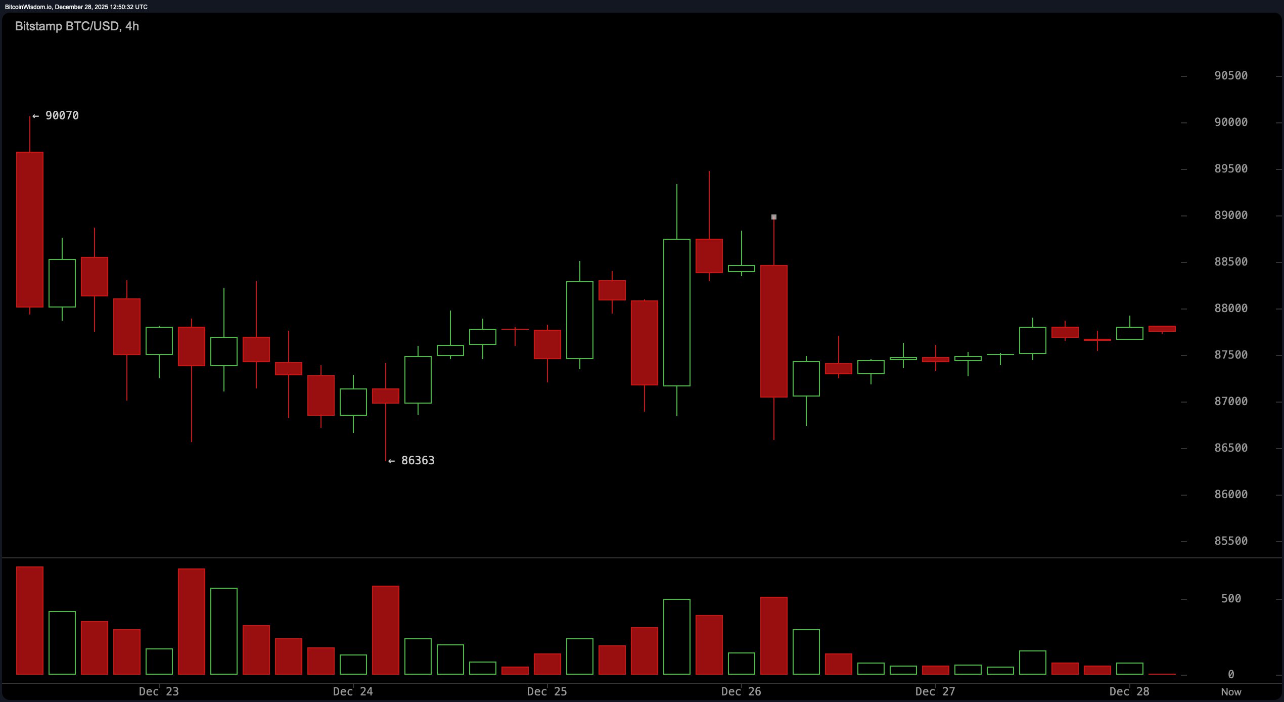 比特币的大挤压：多头和空头准备迎接突破之战