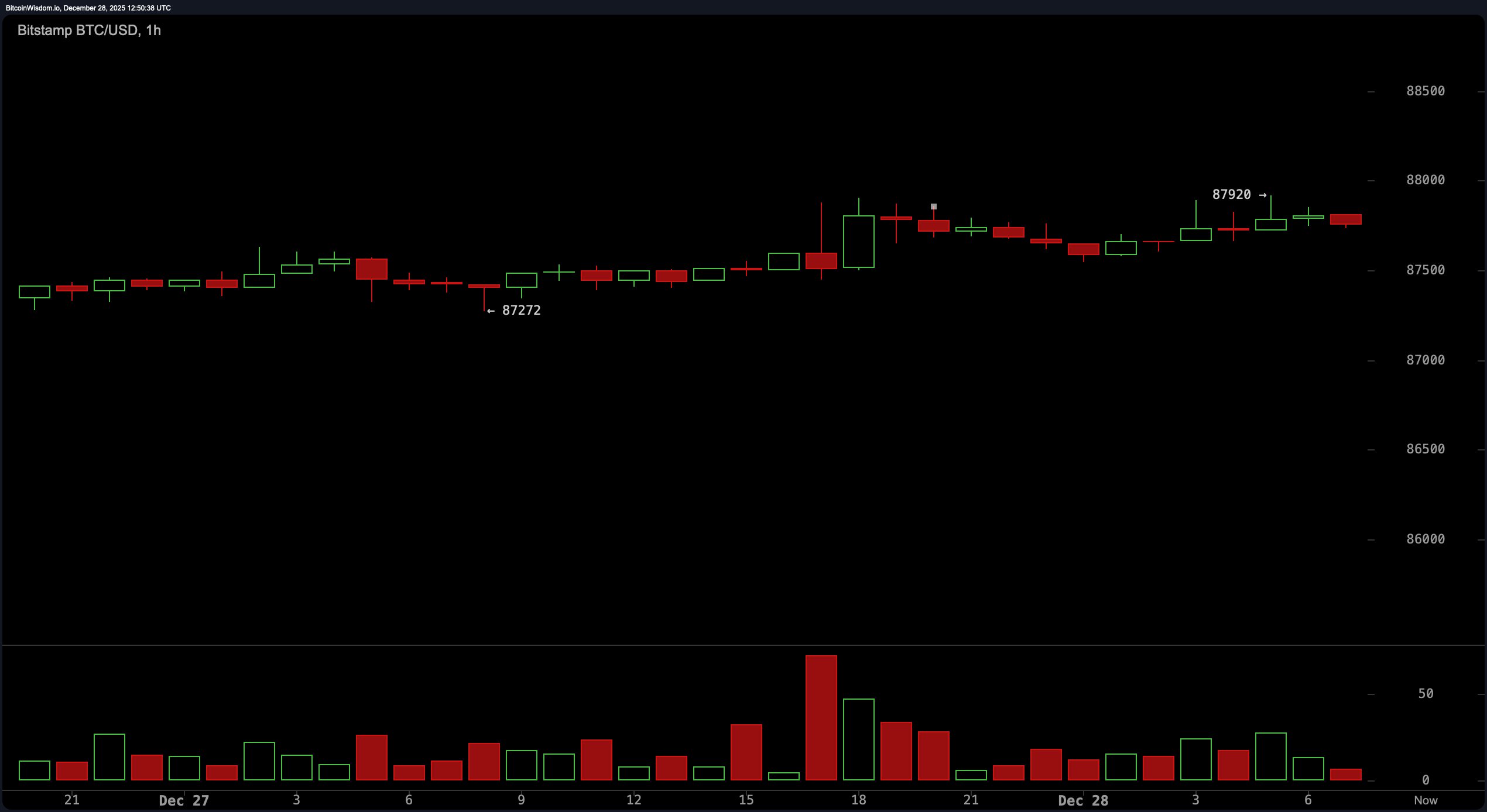 比特币的大挤压：多头和空头准备迎接突破之战