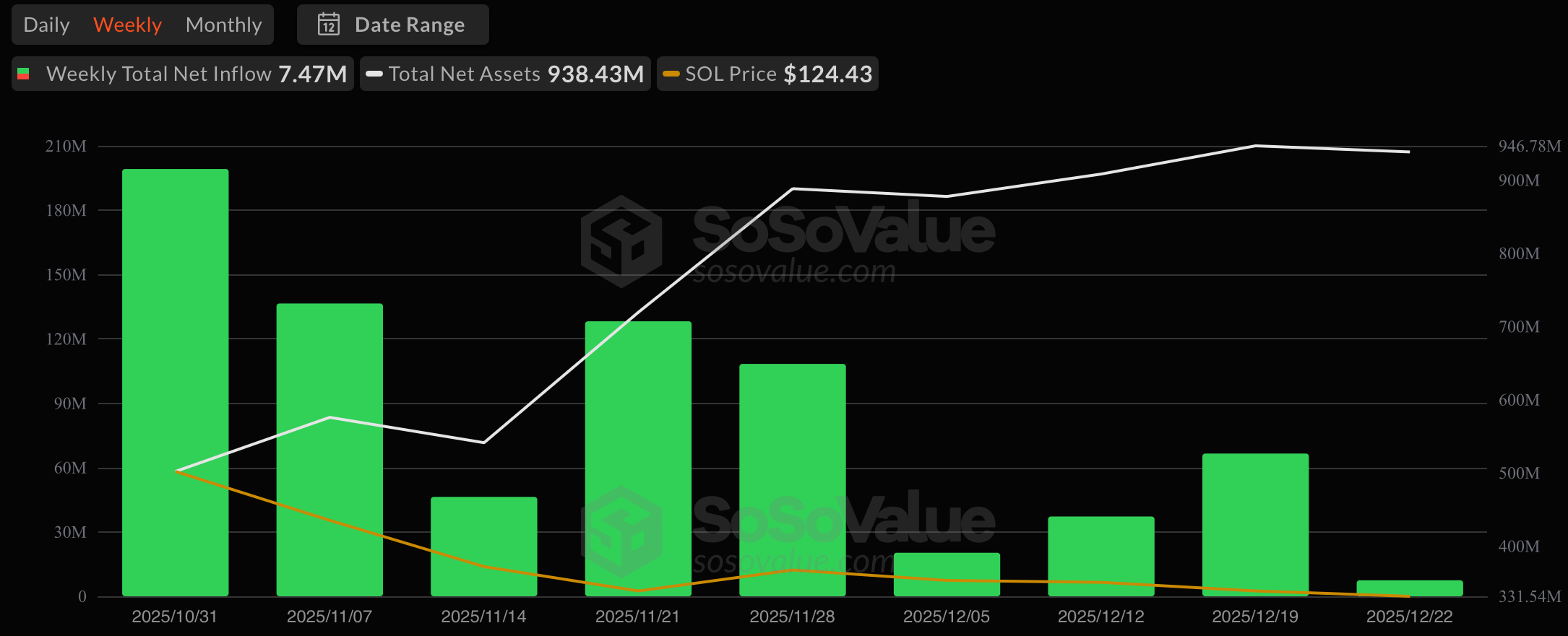 Solana ETFs’ 2025 Debut: Fast Start, Strong Demand, Measured Finish