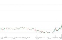 比特币突破90,000美元，油价上涨，俄罗斯-乌克兰和平希望破灭