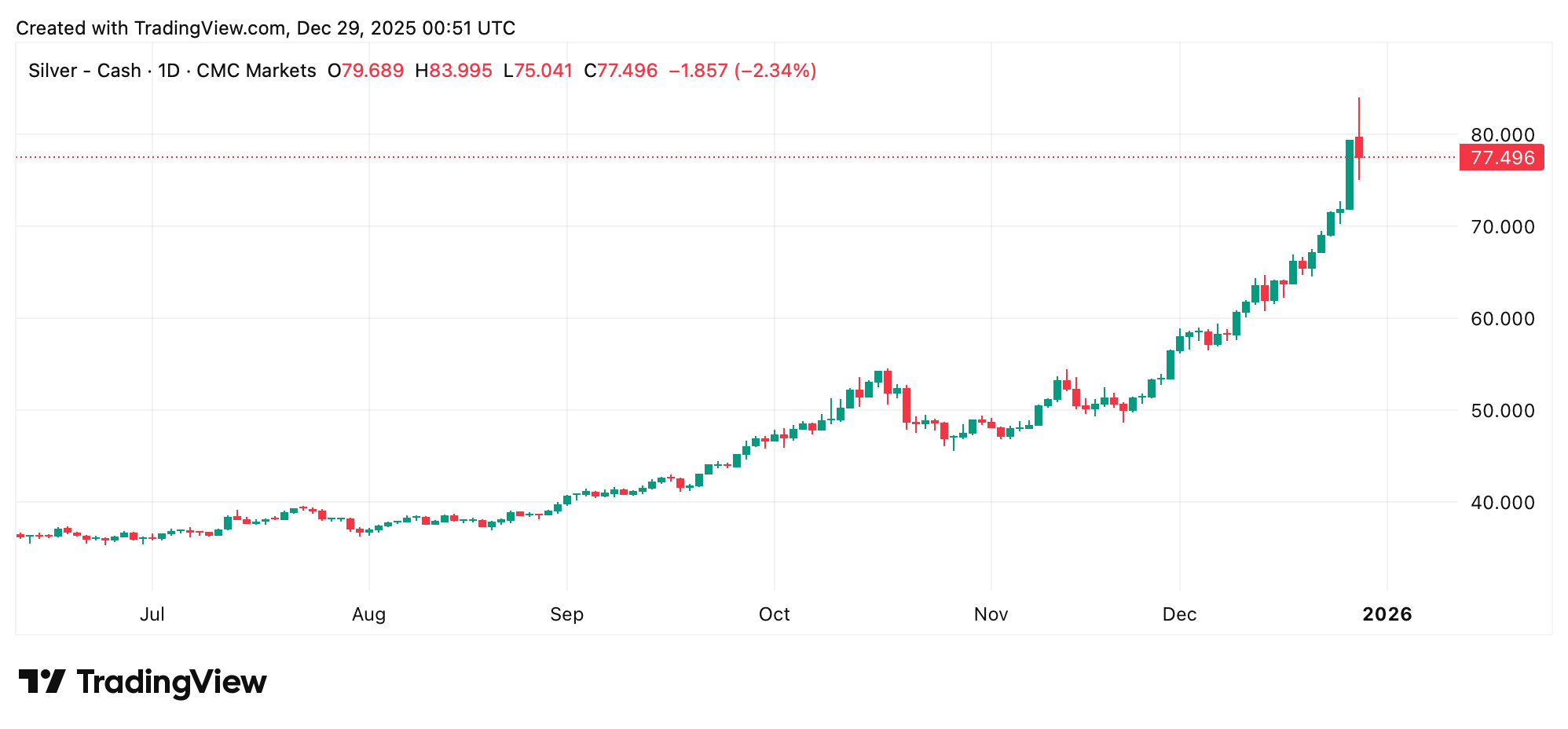 白银多头呼吁不满，CME提高保证金风险制止创纪录的涨势