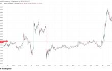 比特币早期涨幅回落，跌破88,000美元，纳斯达克期货疲软