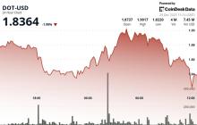 Polkadot的DOT下跌，代币表现不及更广泛的加密市场