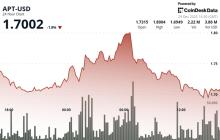 Aptos的APT在低于平均水平的交易量下下跌
