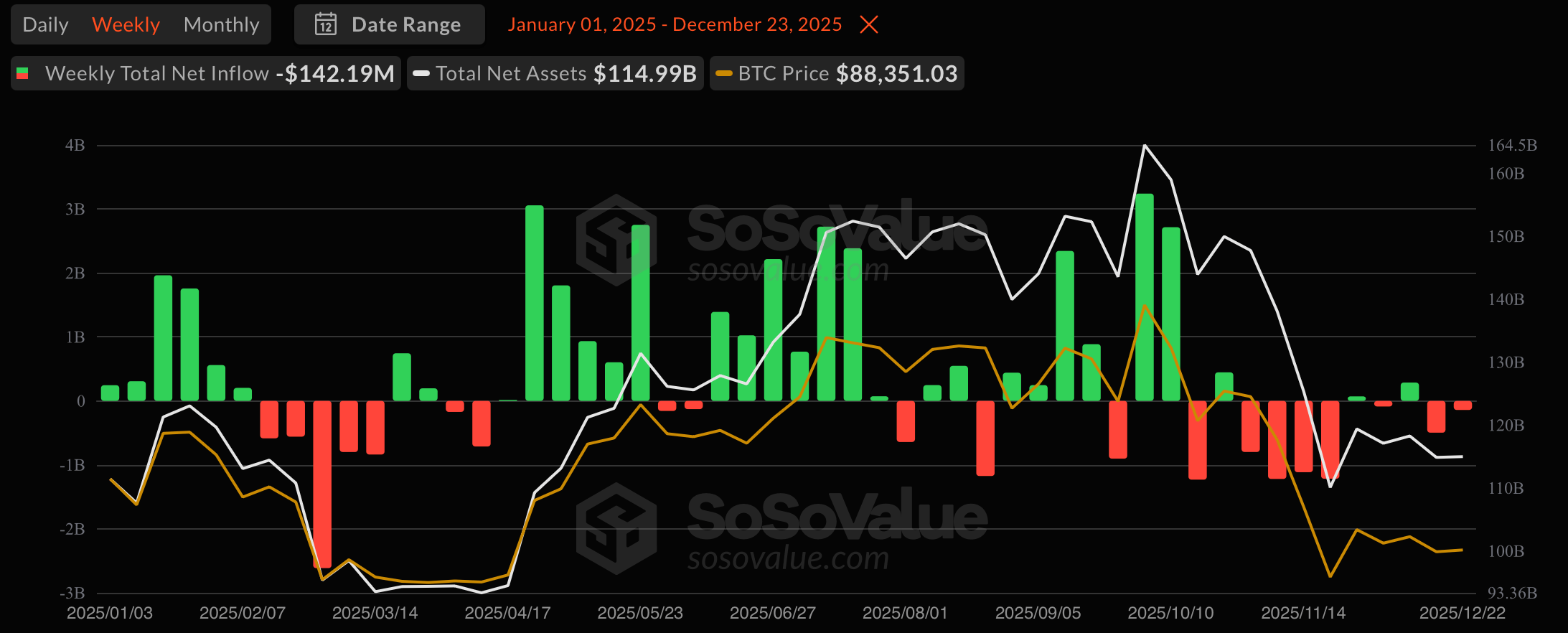 2025年比特币ETF：极端、轮动与韧性的一年