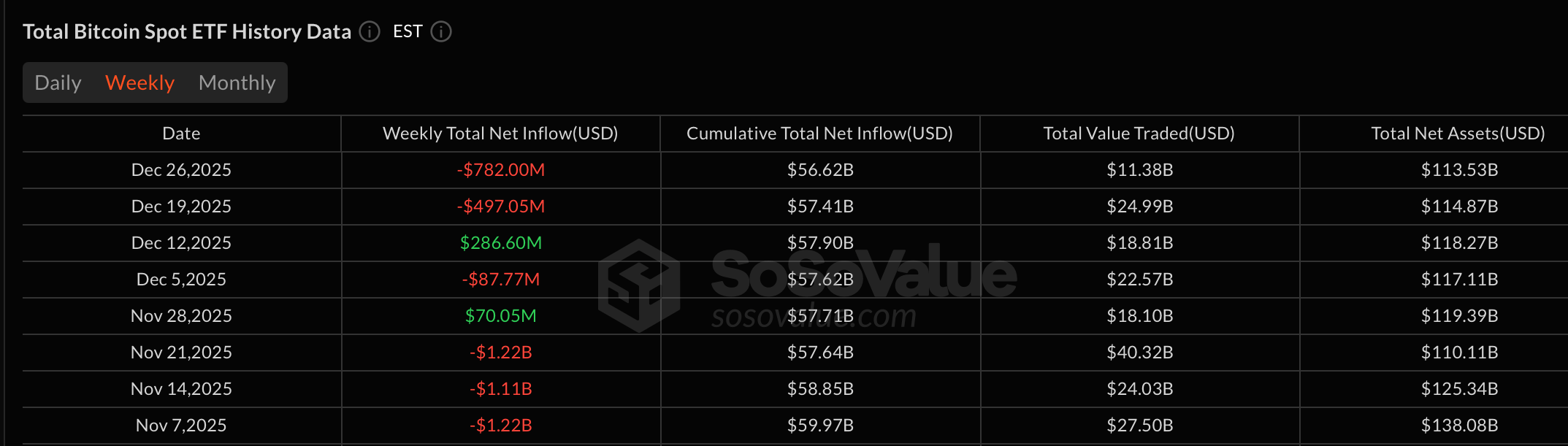 ETF回顾-假期周对比特币和以太坊施加压力，而XRP和Solana保持坚挺