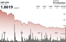 XRP价格滑落至1.85美元，关键支撑位失守