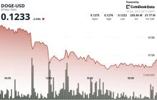 狗狗币跌破支撑位，年末抛售将DOGE拖至0.123美元
