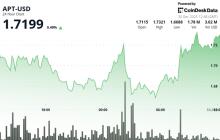 Aptos因交易量激增而获得收益，信号显示正在积累
