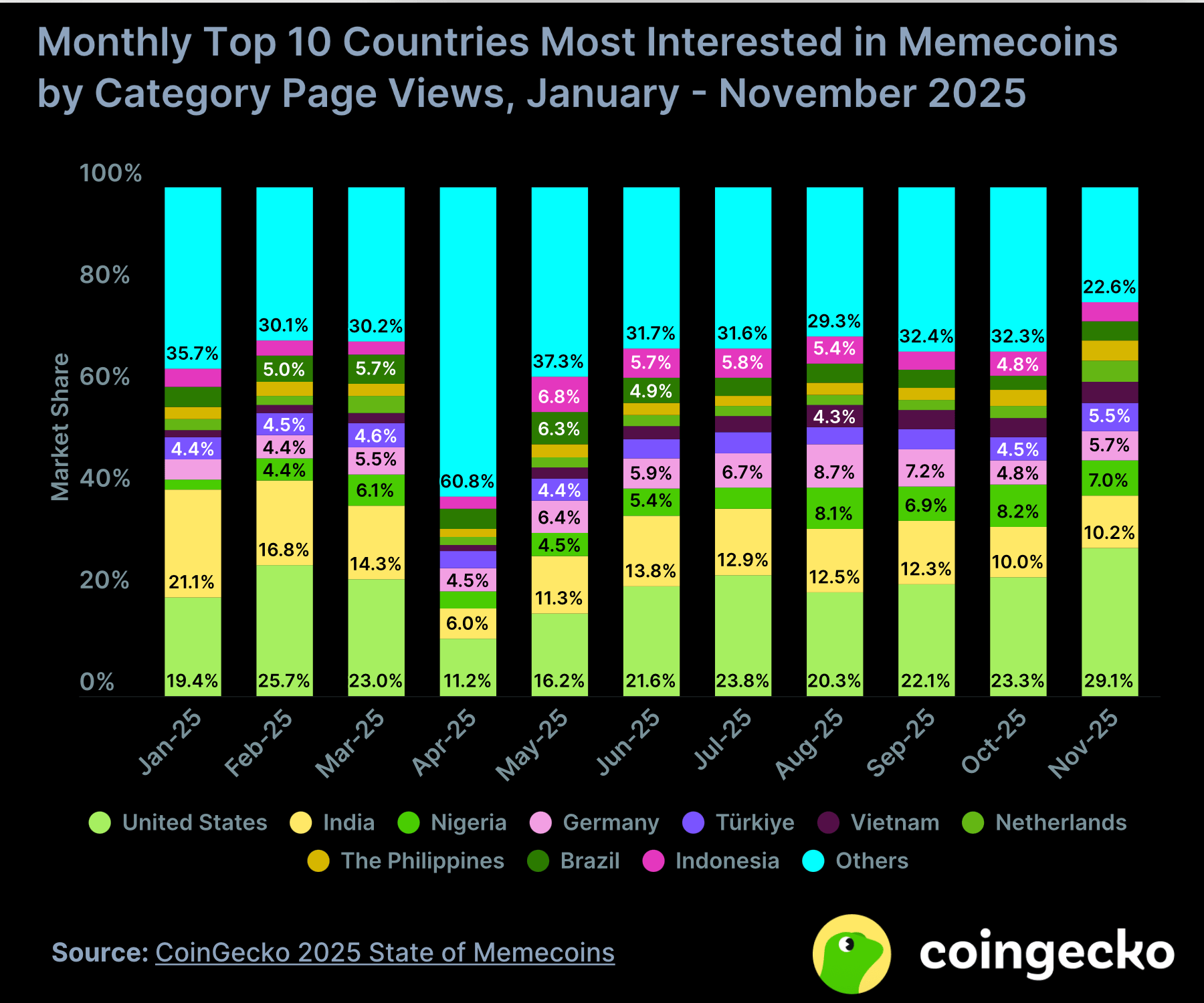 派对后的迷因币:2025年揭示了大规模投机的真相 派对后的迷因币:2025年揭示了大规模投机的真相