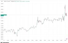 比特币在美国交易中上涨至89,000美元以上，显示出罕见的涨幅
