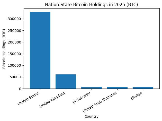 从没收到矿机：各国如何建立庞大的比特币储备