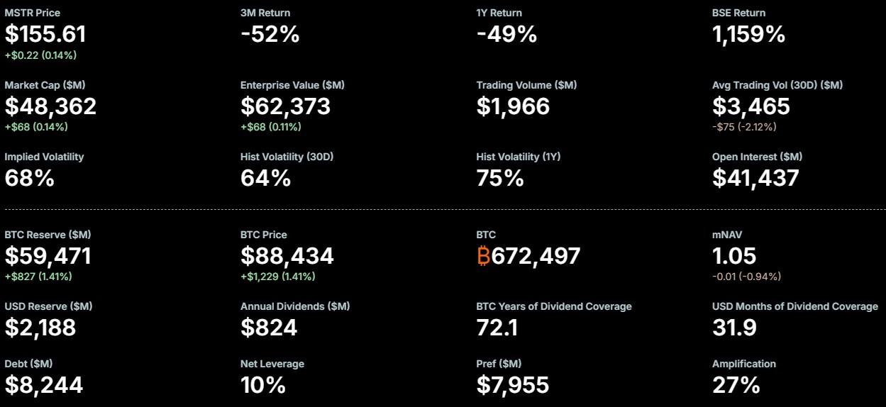 Strategy在2025年结束时持有672,497 BTC,Saylor的超乐观比特币积累立场依然坚定 Strategy在2025年结束时持有672,497 BTC,Saylor的超乐观比特币积累立场依然坚定