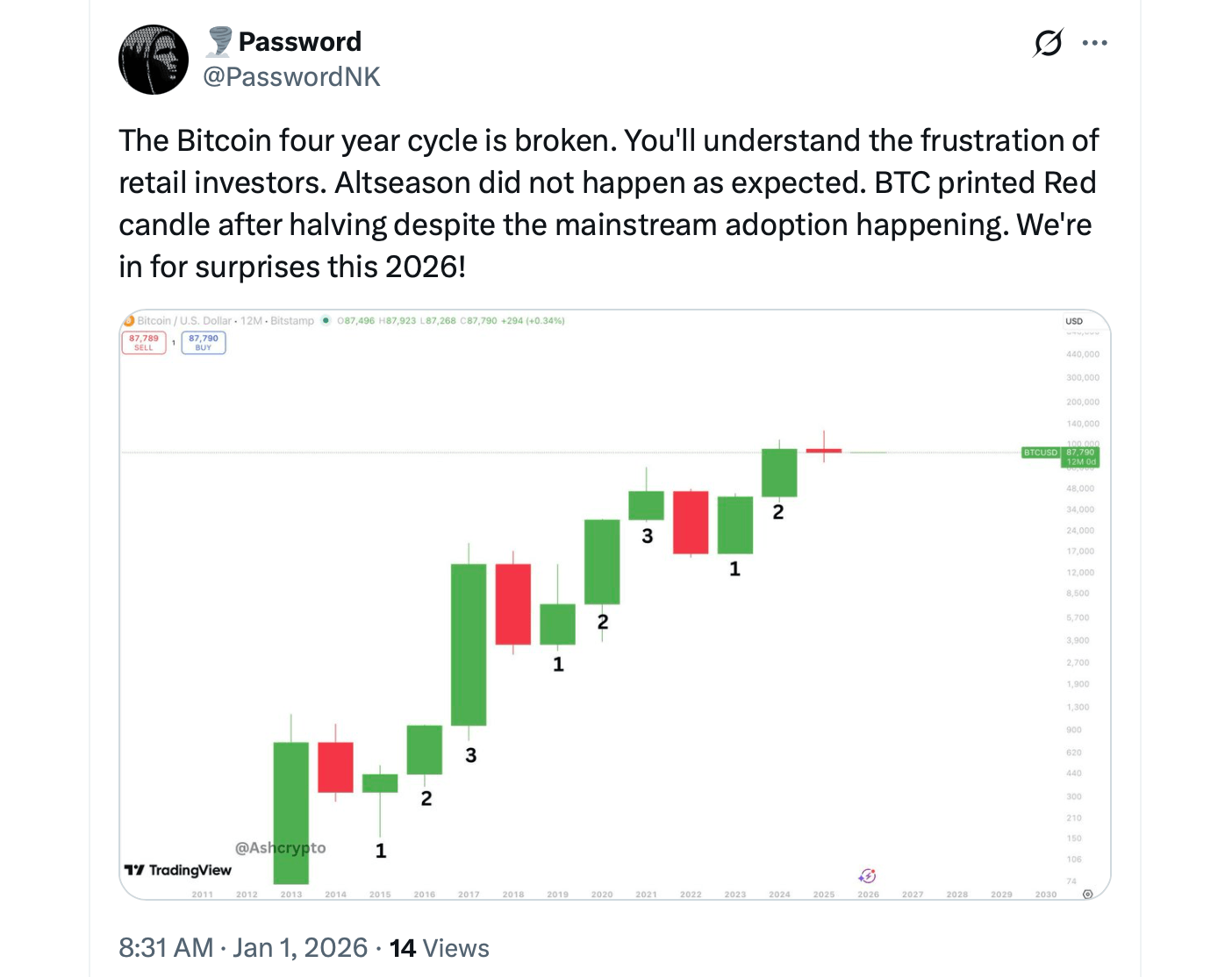 比特币的四年周期在2025年意外收尾后是否破裂？