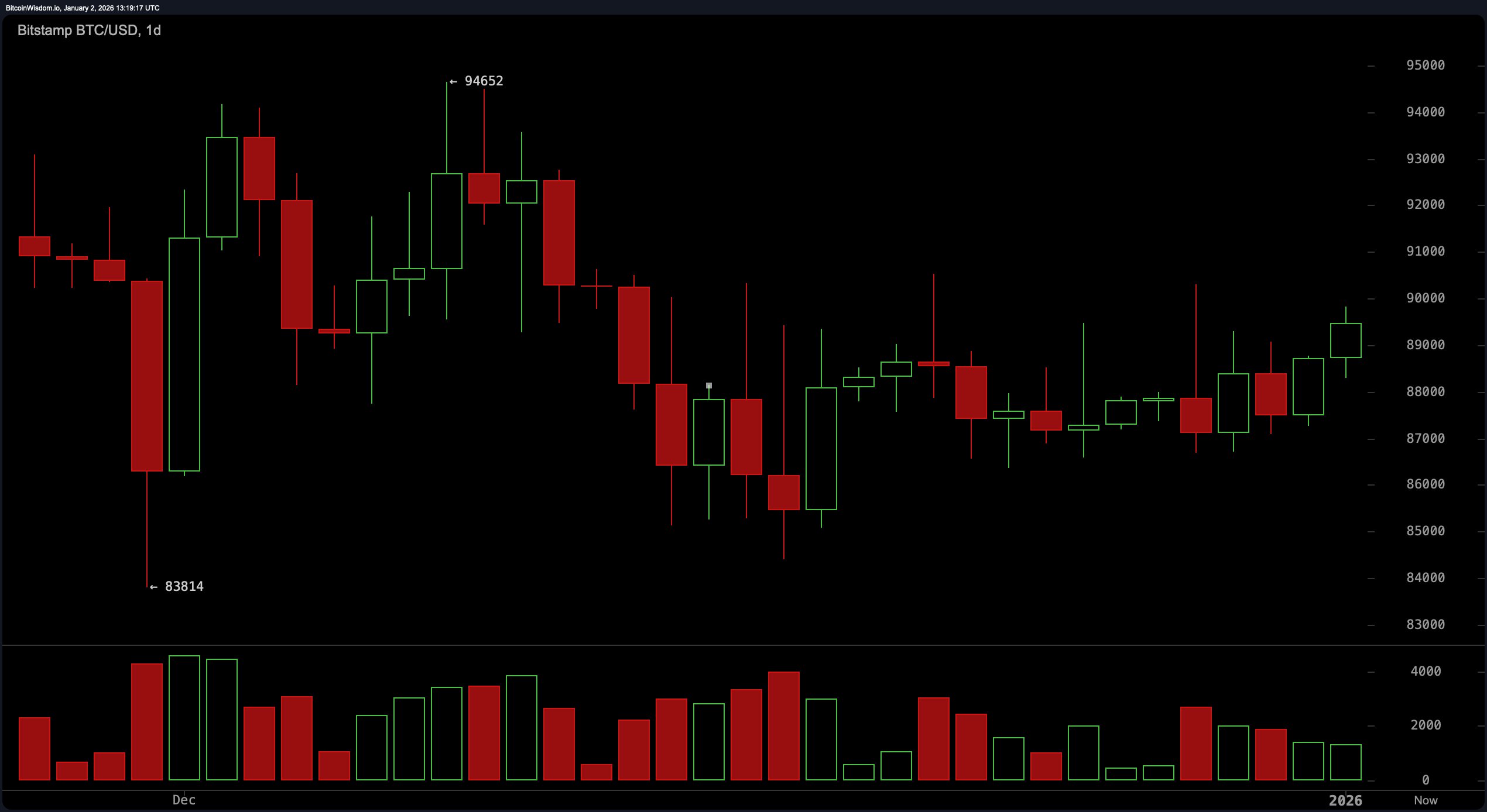 新年,依旧的阻力:比特币与$90K天花板的斗争 新年,依旧的阻力:比特币与$90K天花板的斗争