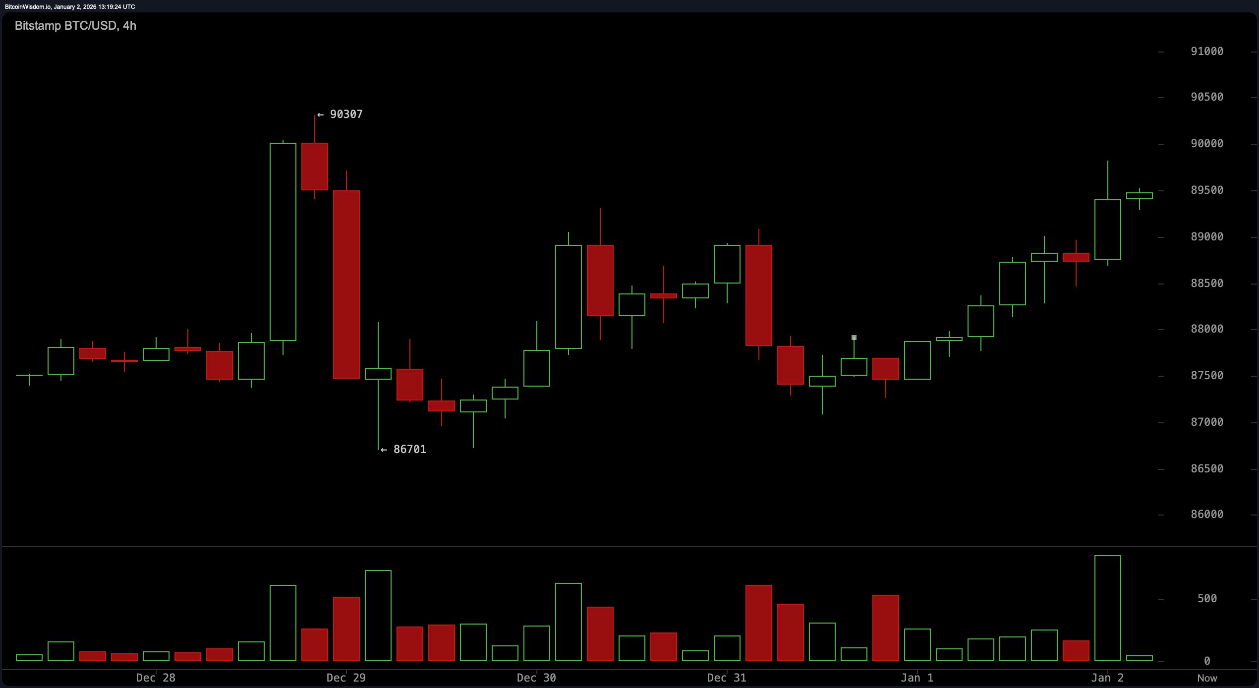新年,依旧的阻力:比特币与$90K天花板的斗争 新年,依旧的阻力:比特币与$90K天花板的斗争