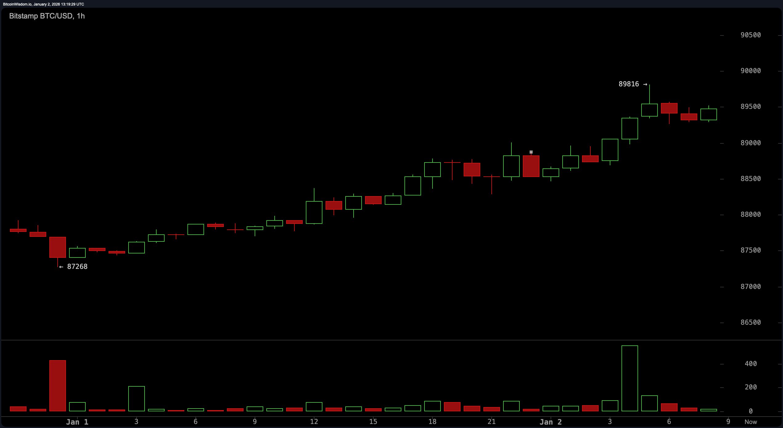 新年,依旧的阻力:比特币与$90K天花板的斗争 新年,依旧的阻力:比特币与$90K天花板的斗争