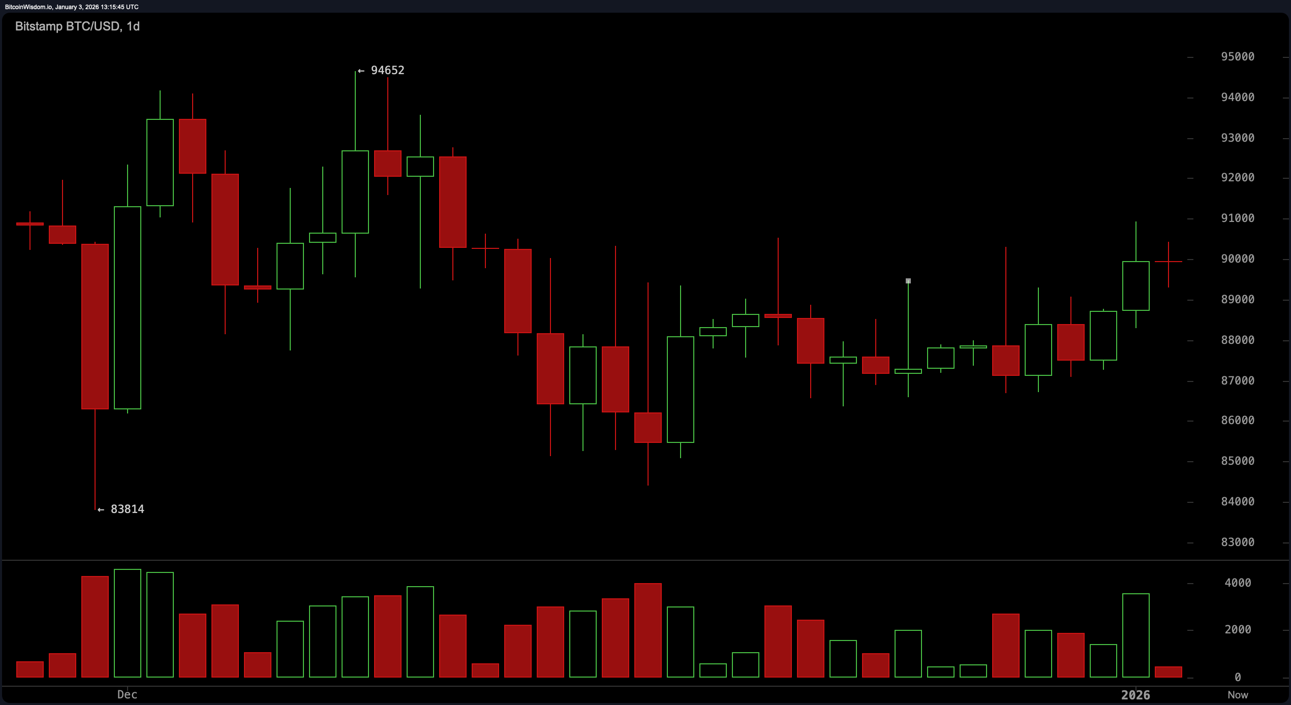 多头推动，空头潜伏：比特币价格进入犹豫区