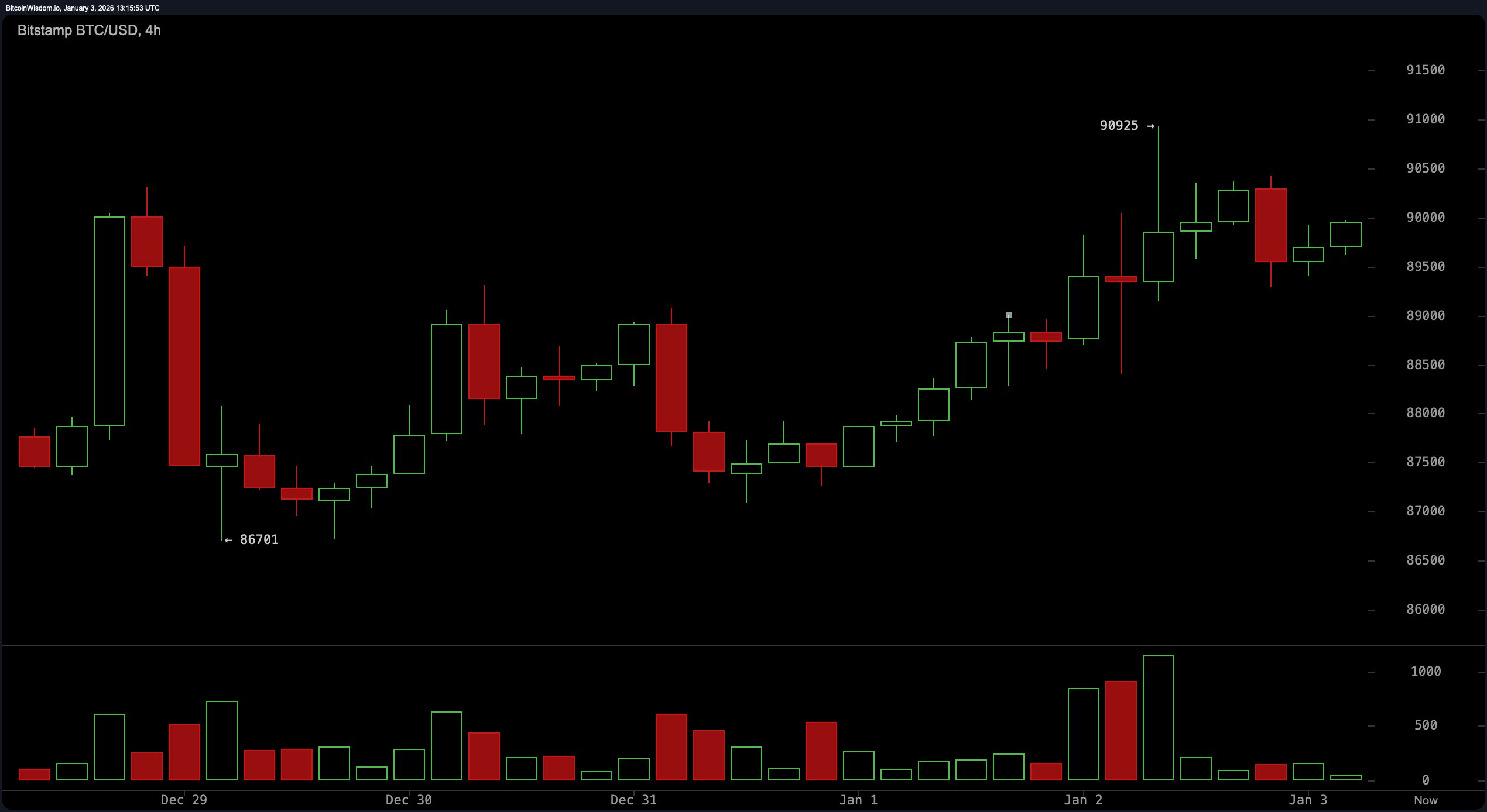 多头推动，空头潜伏：比特币价格进入犹豫区