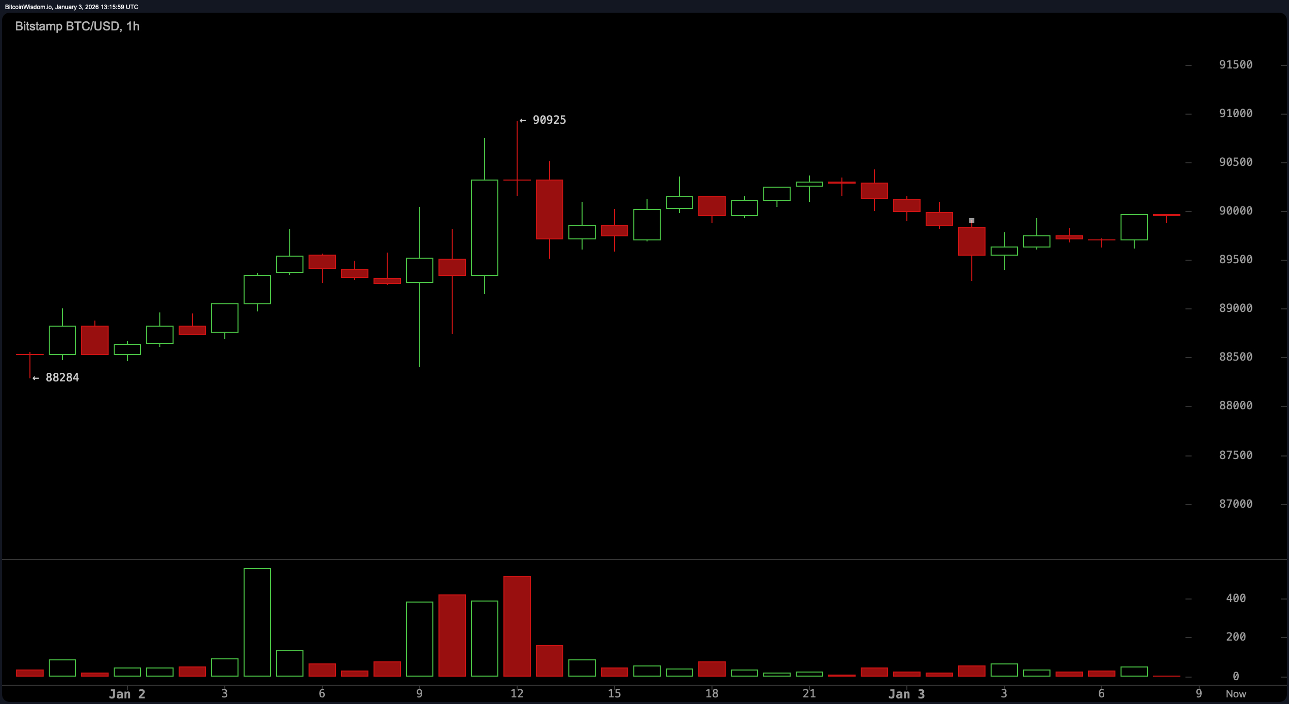 多头推动，空头潜伏：比特币价格进入犹豫区